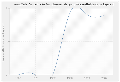 4e Arrondissement de Lyon : Nombre d'habitants par logement